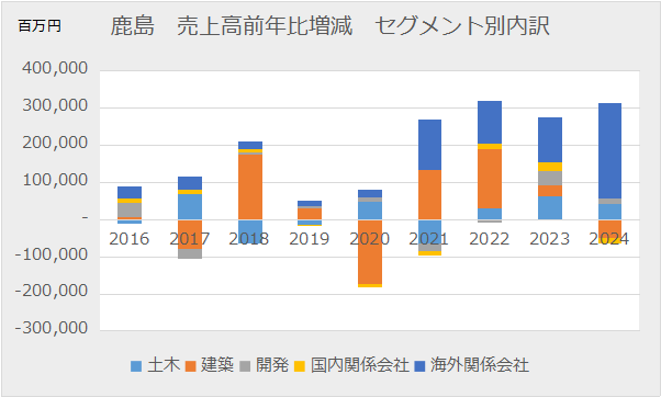 鹿島の売上増分セグメント別